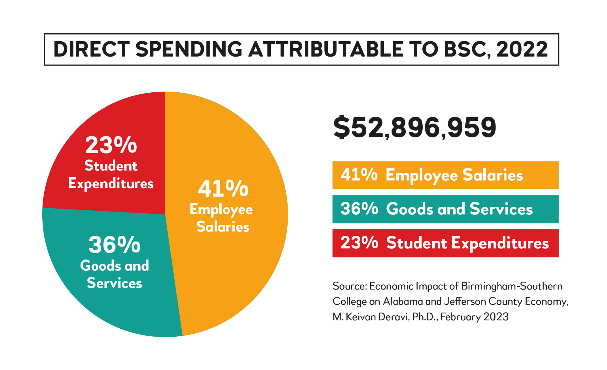 BSC-direct-spending-pie-chart.png